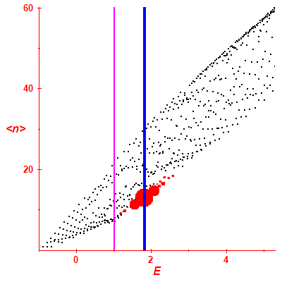 Peres lattice <N>